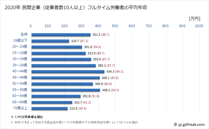 グラフ 年次 富山県の平均年収 (その他の事業サービス業の常雇フルタイム) 民間企業（従業者数10人以上）フルタイム労働者の平均年収