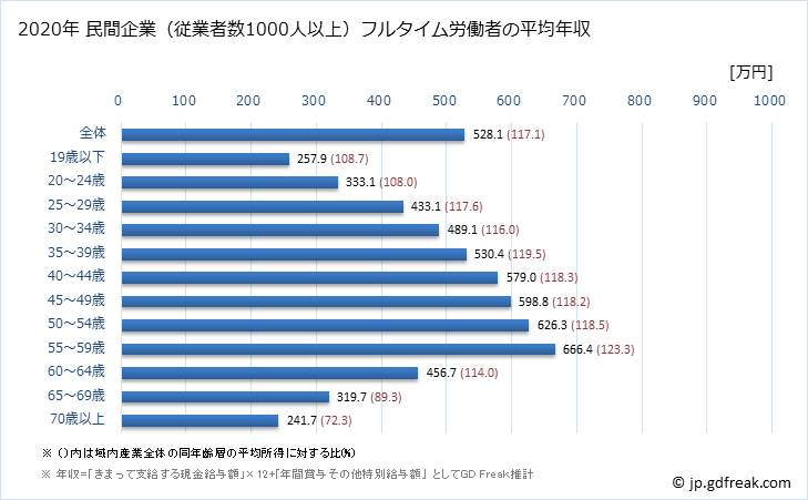 グラフ 年次 石川県の平均年収 (産業計の常雇フルタイム) 民間企業（従業者数1000人以上）フルタイム労働者の平均年収