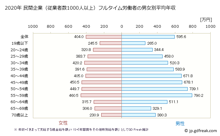 グラフ 年次 石川県の平均年収 (産業計の常雇フルタイム) 民間企業（従業者数1000人以上）フルタイム労働者の男女別平均年収