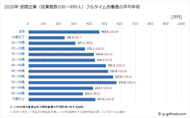 グラフ 年次 石川県の平均年収 (産業計の常雇フルタイム) 民間企業（従業者数100～999人）フルタイム労働者の平均年収