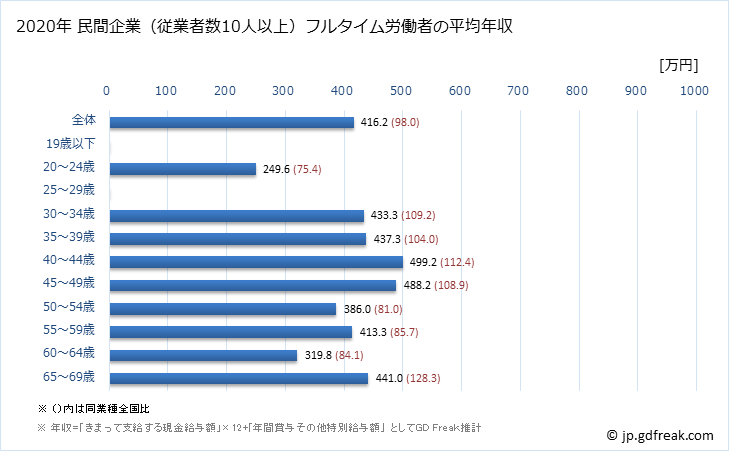 グラフ 年次 石川県の平均年収 (鉱業・採石業・砂利採取業の常雇フルタイム) 民間企業（従業者数10人以上）フルタイム労働者の平均年収