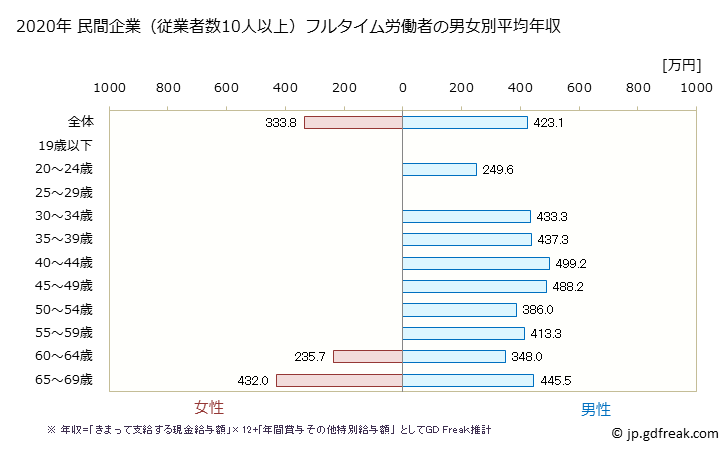 グラフ 年次 石川県の平均年収 (鉱業・採石業・砂利採取業の常雇フルタイム) 民間企業（従業者数10人以上）フルタイム労働者の男女別平均年収