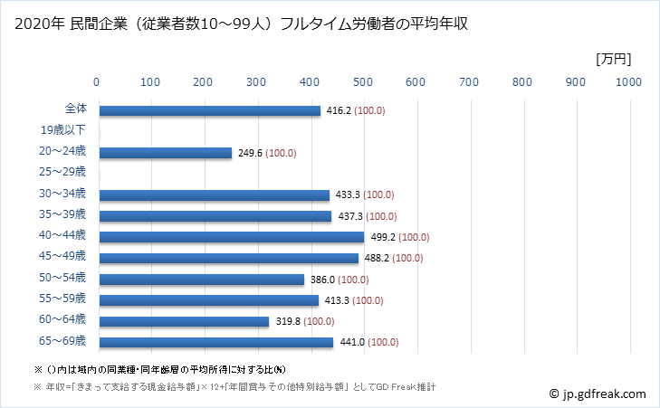 グラフ 年次 石川県の平均年収 (鉱業・採石業・砂利採取業の常雇フルタイム) 民間企業（従業者数10～99人）フルタイム労働者の平均年収