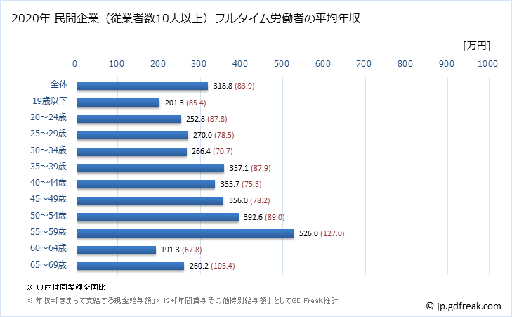グラフ 年次 石川県の平均年収 (食料品製造業の常雇フルタイム) 民間企業（従業者数10人以上）フルタイム労働者の平均年収