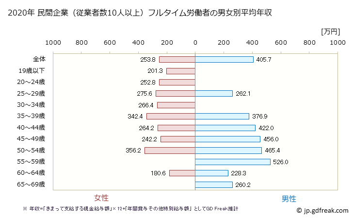 グラフ 年次 石川県の平均年収 (食料品製造業の常雇フルタイム) 民間企業（従業者数10人以上）フルタイム労働者の男女別平均年収
