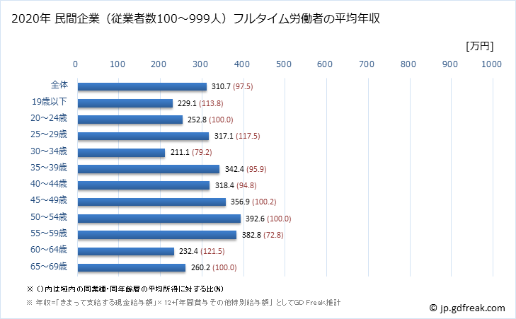 グラフ 年次 石川県の平均年収 (食料品製造業の常雇フルタイム) 民間企業（従業者数100～999人）フルタイム労働者の平均年収