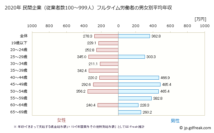 グラフ 年次 石川県の平均年収 (食料品製造業の常雇フルタイム) 民間企業（従業者数100～999人）フルタイム労働者の男女別平均年収