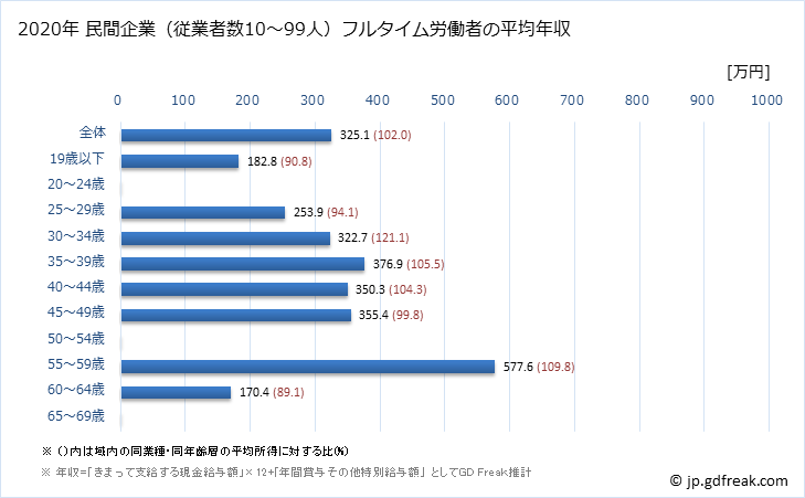 グラフ 年次 石川県の平均年収 (食料品製造業の常雇フルタイム) 民間企業（従業者数10～99人）フルタイム労働者の平均年収
