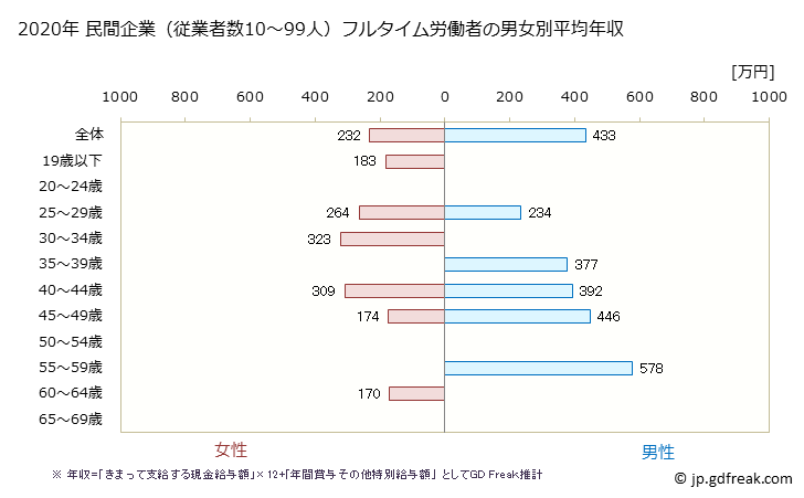 グラフ 年次 石川県の平均年収 (食料品製造業の常雇フルタイム) 民間企業（従業者数10～99人）フルタイム労働者の男女別平均年収