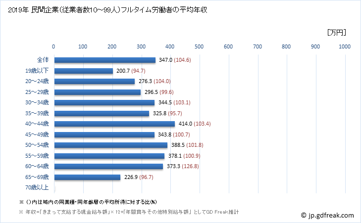 グラフ 年次 石川県の平均年収 (食料品製造業の常雇フルタイム) 民間企業（従業者数10～99人）フルタイム労働者の平均年収