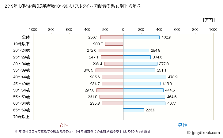 グラフ 年次 石川県の平均年収 (食料品製造業の常雇フルタイム) 民間企業（従業者数10～99人）フルタイム労働者の男女別平均年収