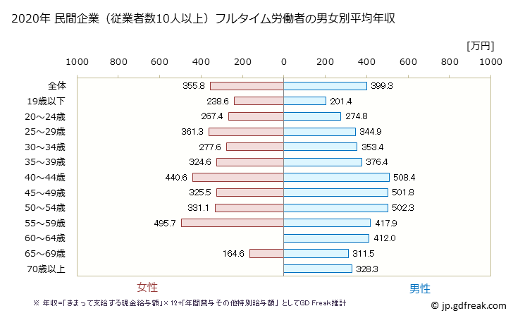 グラフ 年次 石川県の平均年収 (飲料・たばこ・飼料製造業の常雇フルタイム) 民間企業（従業者数10人以上）フルタイム労働者の男女別平均年収