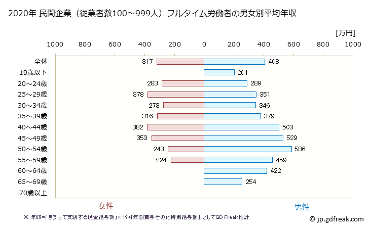 グラフ 年次 石川県の平均年収 (飲料・たばこ・飼料製造業の常雇フルタイム) 民間企業（従業者数100～999人）フルタイム労働者の男女別平均年収