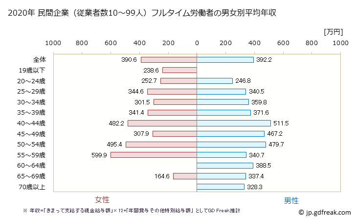 グラフ 年次 石川県の平均年収 (飲料・たばこ・飼料製造業の常雇フルタイム) 民間企業（従業者数10～99人）フルタイム労働者の男女別平均年収