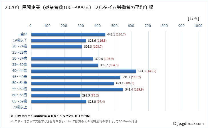 グラフ 年次 石川県の平均年収 (木材・木製品製造業（家具を除くの常雇フルタイム) 民間企業（従業者数100～999人）フルタイム労働者の平均年収