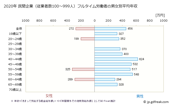 グラフ 年次 石川県の平均年収 (木材・木製品製造業（家具を除くの常雇フルタイム) 民間企業（従業者数100～999人）フルタイム労働者の男女別平均年収