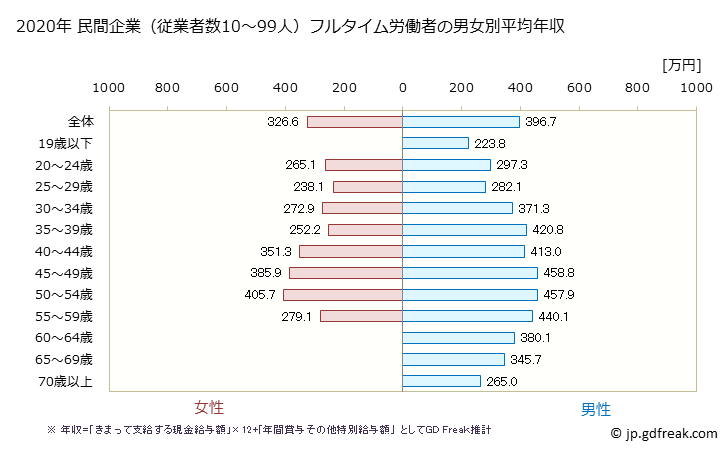 グラフ 年次 石川県の平均年収 (木材・木製品製造業（家具を除くの常雇フルタイム) 民間企業（従業者数10～99人）フルタイム労働者の男女別平均年収