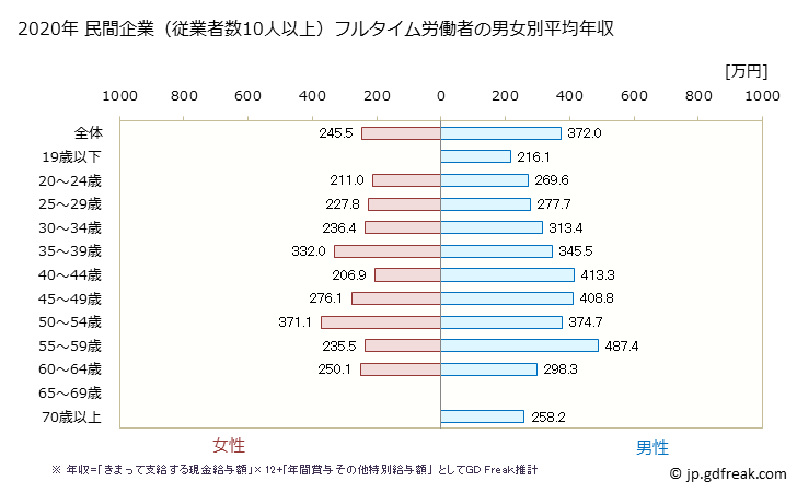 グラフ 年次 石川県の平均年収 (パルプ・紙・紙加工品製造業の常雇フルタイム) 民間企業（従業者数10人以上）フルタイム労働者の男女別平均年収