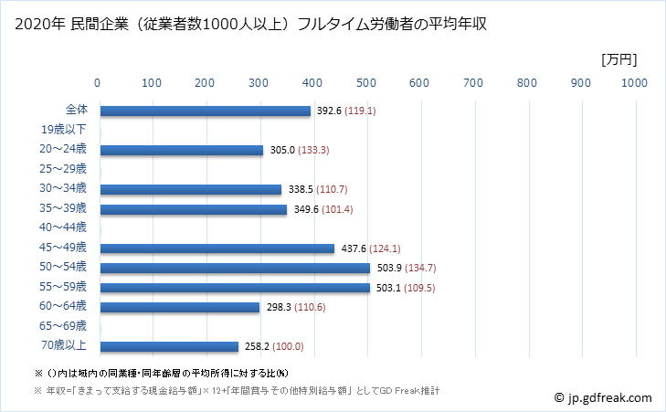 グラフ 年次 石川県の平均年収 (パルプ・紙・紙加工品製造業の常雇フルタイム) 民間企業（従業者数1000人以上）フルタイム労働者の平均年収