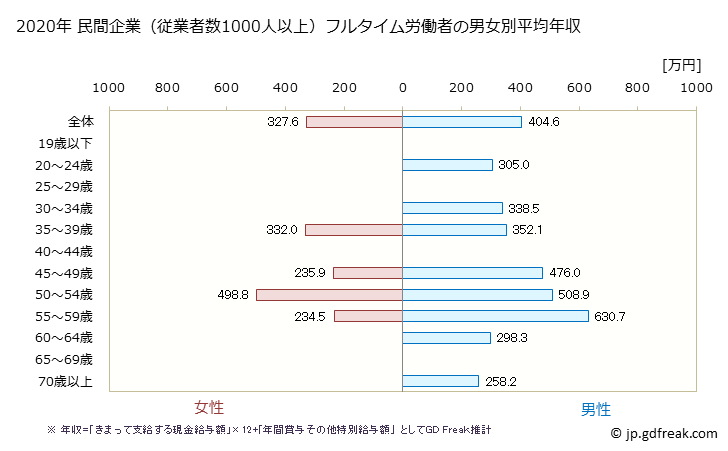 グラフ 年次 石川県の平均年収 (パルプ・紙・紙加工品製造業の常雇フルタイム) 民間企業（従業者数1000人以上）フルタイム労働者の男女別平均年収