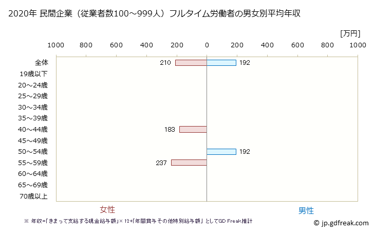 グラフ 年次 石川県の平均年収 (パルプ・紙・紙加工品製造業の常雇フルタイム) 民間企業（従業者数100～999人）フルタイム労働者の男女別平均年収