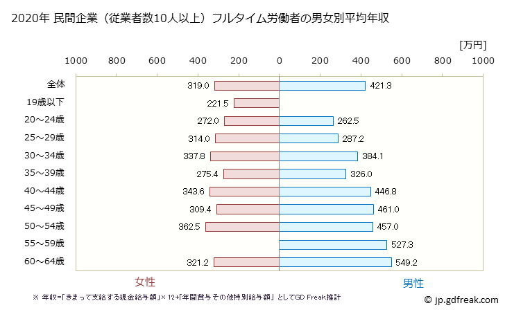 グラフ 年次 石川県の平均年収 (印刷・同関連業の常雇フルタイム) 民間企業（従業者数10人以上）フルタイム労働者の男女別平均年収