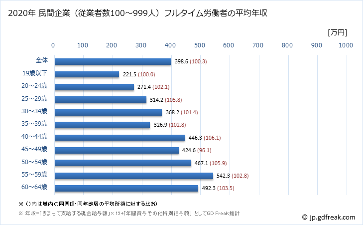 グラフ 年次 石川県の平均年収 (印刷・同関連業の常雇フルタイム) 民間企業（従業者数100～999人）フルタイム労働者の平均年収