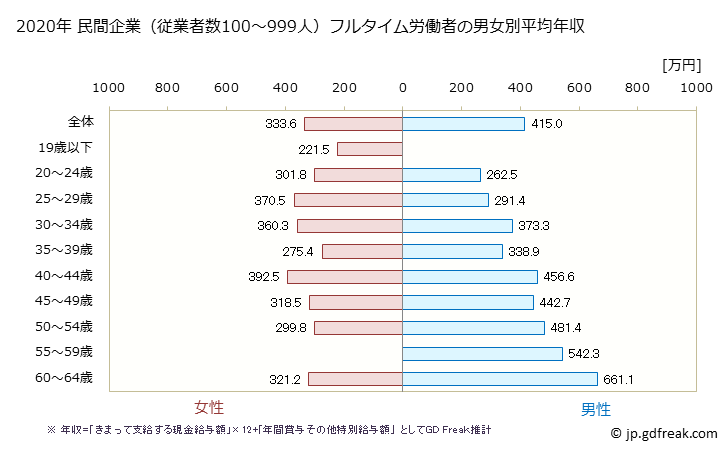 グラフ 年次 石川県の平均年収 (印刷・同関連業の常雇フルタイム) 民間企業（従業者数100～999人）フルタイム労働者の男女別平均年収