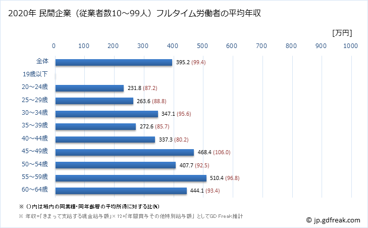 グラフ 年次 石川県の平均年収 (印刷・同関連業の常雇フルタイム) 民間企業（従業者数10～99人）フルタイム労働者の平均年収