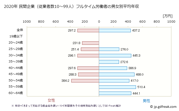グラフ 年次 石川県の平均年収 (印刷・同関連業の常雇フルタイム) 民間企業（従業者数10～99人）フルタイム労働者の男女別平均年収