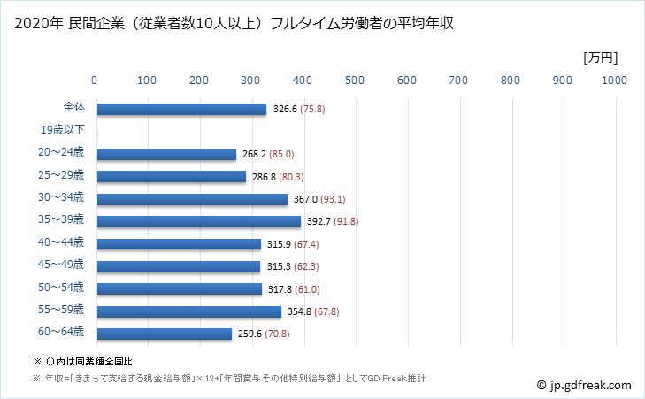 グラフ 年次 石川県の平均年収 (ゴム製品製造業の常雇フルタイム) 民間企業（従業者数10人以上）フルタイム労働者の平均年収