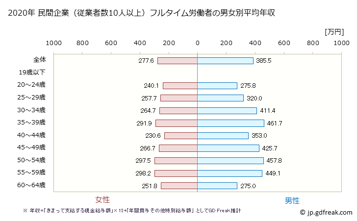 グラフ 年次 石川県の平均年収 (ゴム製品製造業の常雇フルタイム) 民間企業（従業者数10人以上）フルタイム労働者の男女別平均年収