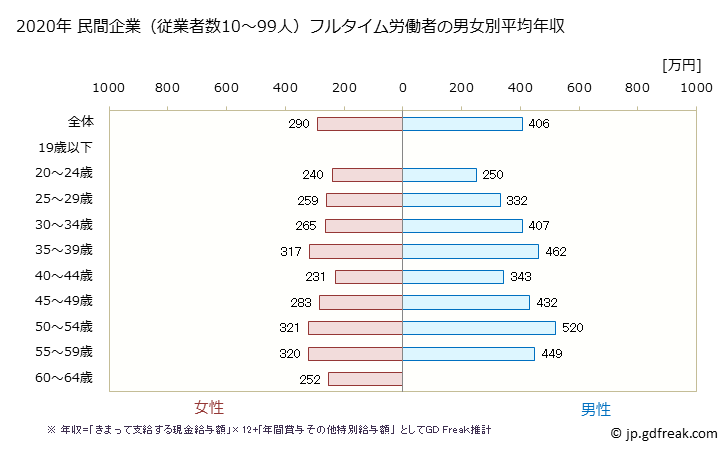 グラフ 年次 石川県の平均年収 (ゴム製品製造業の常雇フルタイム) 民間企業（従業者数10～99人）フルタイム労働者の男女別平均年収