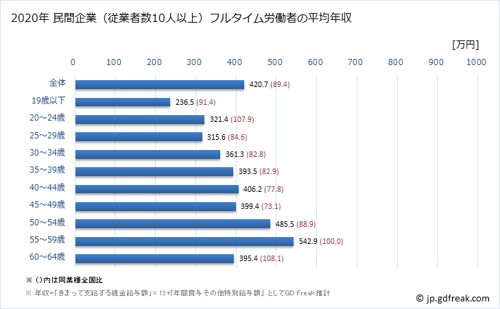 グラフ 年次 石川県の平均年収 (窯業・土石製品製造業の常雇フルタイム) 民間企業（従業者数10人以上）フルタイム労働者の平均年収