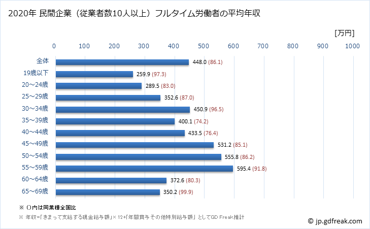 グラフ 年次 石川県の平均年収 (鉄鋼業の常雇フルタイム) 民間企業（従業者数10人以上）フルタイム労働者の平均年収