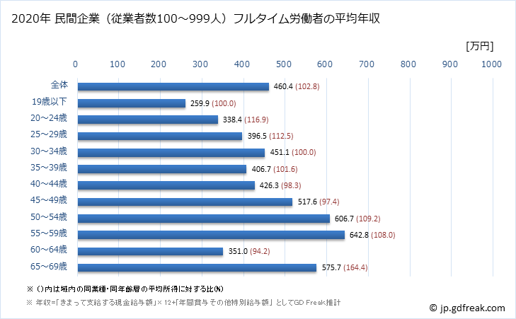 グラフ 年次 石川県の平均年収 (鉄鋼業の常雇フルタイム) 民間企業（従業者数100～999人）フルタイム労働者の平均年収
