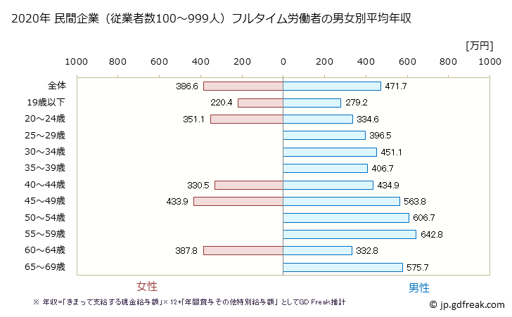 グラフ 年次 石川県の平均年収 (鉄鋼業の常雇フルタイム) 民間企業（従業者数100～999人）フルタイム労働者の男女別平均年収