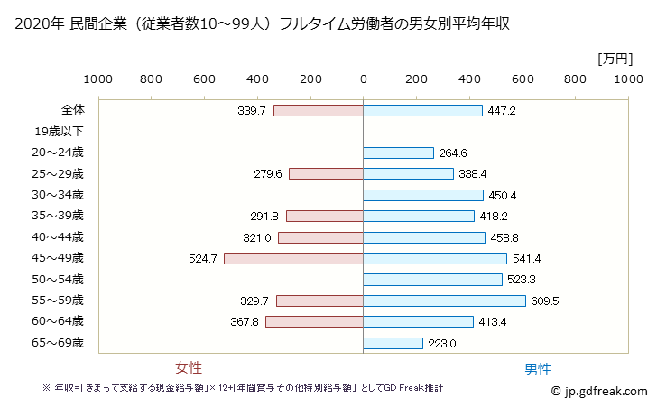 グラフ 年次 石川県の平均年収 (鉄鋼業の常雇フルタイム) 民間企業（従業者数10～99人）フルタイム労働者の男女別平均年収