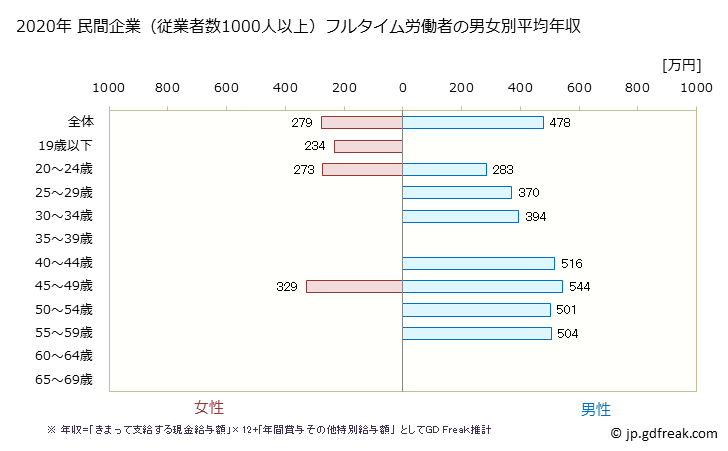 グラフ 年次 石川県の平均年収 (非鉄金属製造業の常雇フルタイム) 民間企業（従業者数1000人以上）フルタイム労働者の男女別平均年収