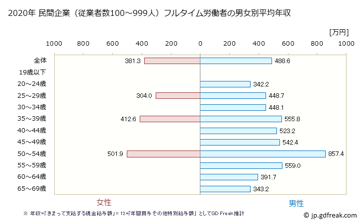 グラフ 年次 石川県の平均年収 (非鉄金属製造業の常雇フルタイム) 民間企業（従業者数100～999人）フルタイム労働者の男女別平均年収