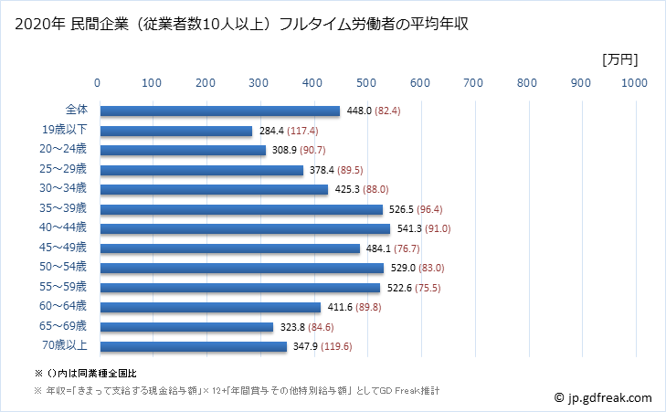 グラフ 年次 石川県の平均年収 (生産用機械器具製造業の常雇フルタイム) 民間企業（従業者数10人以上）フルタイム労働者の平均年収