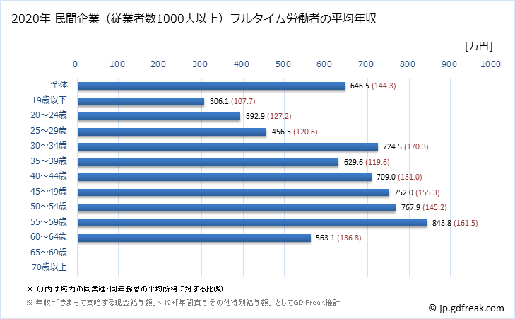 グラフ 年次 石川県の平均年収 (生産用機械器具製造業の常雇フルタイム) 民間企業（従業者数1000人以上）フルタイム労働者の平均年収