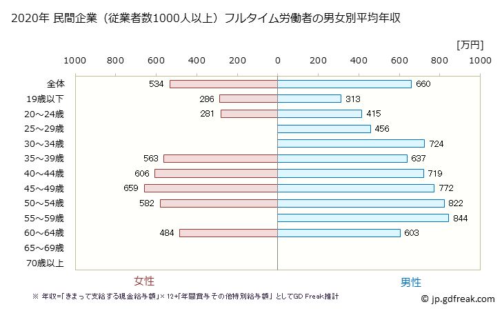 グラフ 年次 石川県の平均年収 (生産用機械器具製造業の常雇フルタイム) 民間企業（従業者数1000人以上）フルタイム労働者の男女別平均年収