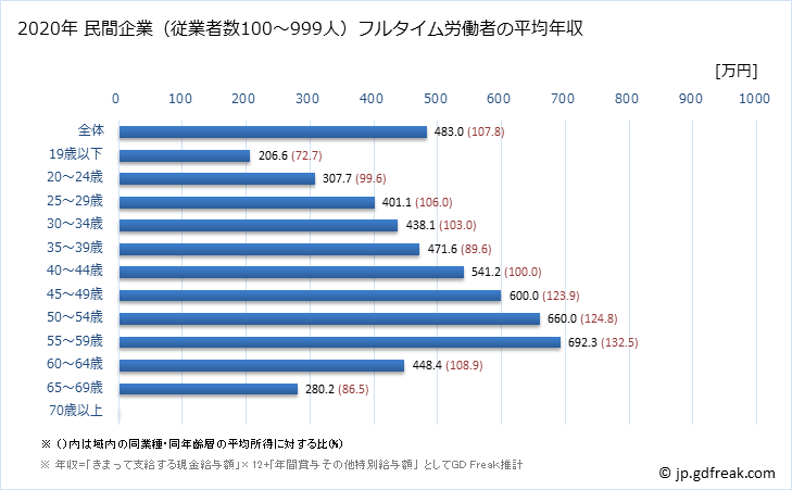 グラフ 年次 石川県の平均年収 (生産用機械器具製造業の常雇フルタイム) 民間企業（従業者数100～999人）フルタイム労働者の平均年収