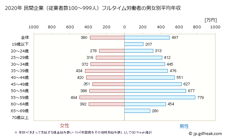 グラフ 年次 石川県の平均年収 (生産用機械器具製造業の常雇フルタイム) 民間企業（従業者数100～999人）フルタイム労働者の男女別平均年収
