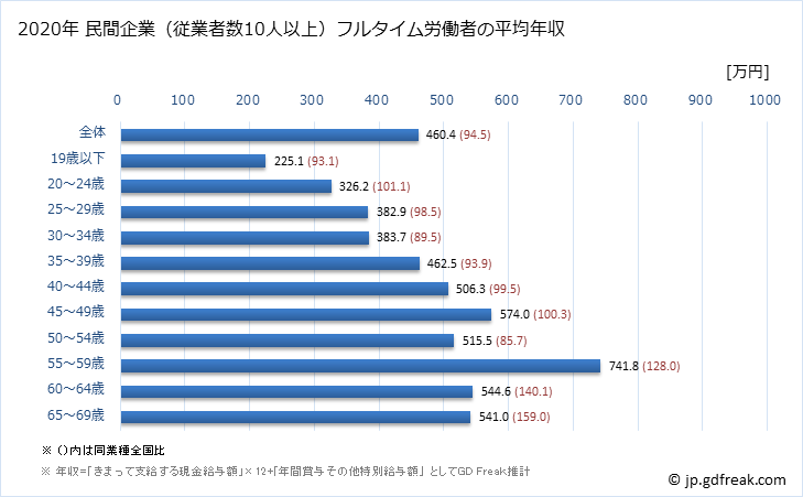 グラフ 年次 石川県の平均年収 (業務用機械器具製造業の常雇フルタイム) 民間企業（従業者数10人以上）フルタイム労働者の平均年収