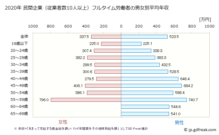 グラフ 年次 石川県の平均年収 (業務用機械器具製造業の常雇フルタイム) 民間企業（従業者数10人以上）フルタイム労働者の男女別平均年収