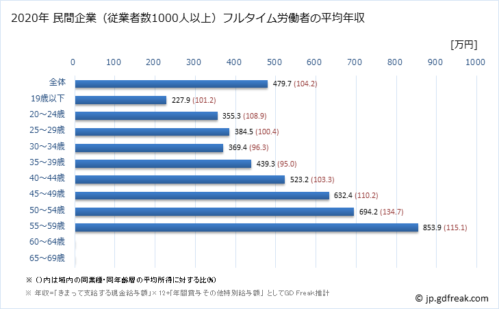 グラフ 年次 石川県の平均年収 (業務用機械器具製造業の常雇フルタイム) 民間企業（従業者数1000人以上）フルタイム労働者の平均年収