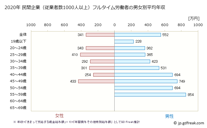グラフ 年次 石川県の平均年収 (業務用機械器具製造業の常雇フルタイム) 民間企業（従業者数1000人以上）フルタイム労働者の男女別平均年収