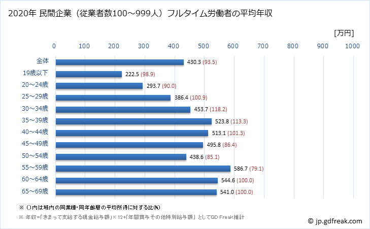 グラフ 年次 石川県の平均年収 (業務用機械器具製造業の常雇フルタイム) 民間企業（従業者数100～999人）フルタイム労働者の平均年収